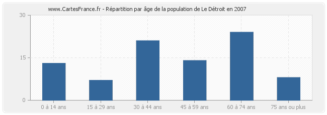 Répartition par âge de la population de Le Détroit en 2007